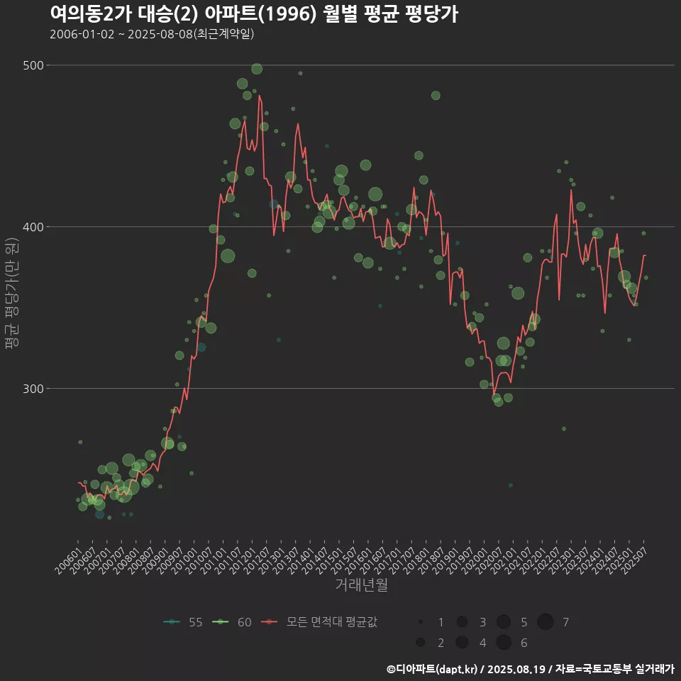 여의동2가 대승(2) 아파트(1996) 월별 평균 평당가