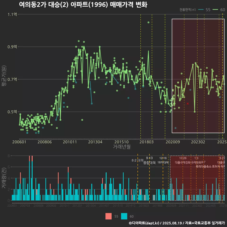 여의동2가 대승(2) 아파트(1996) 매매가격 변화