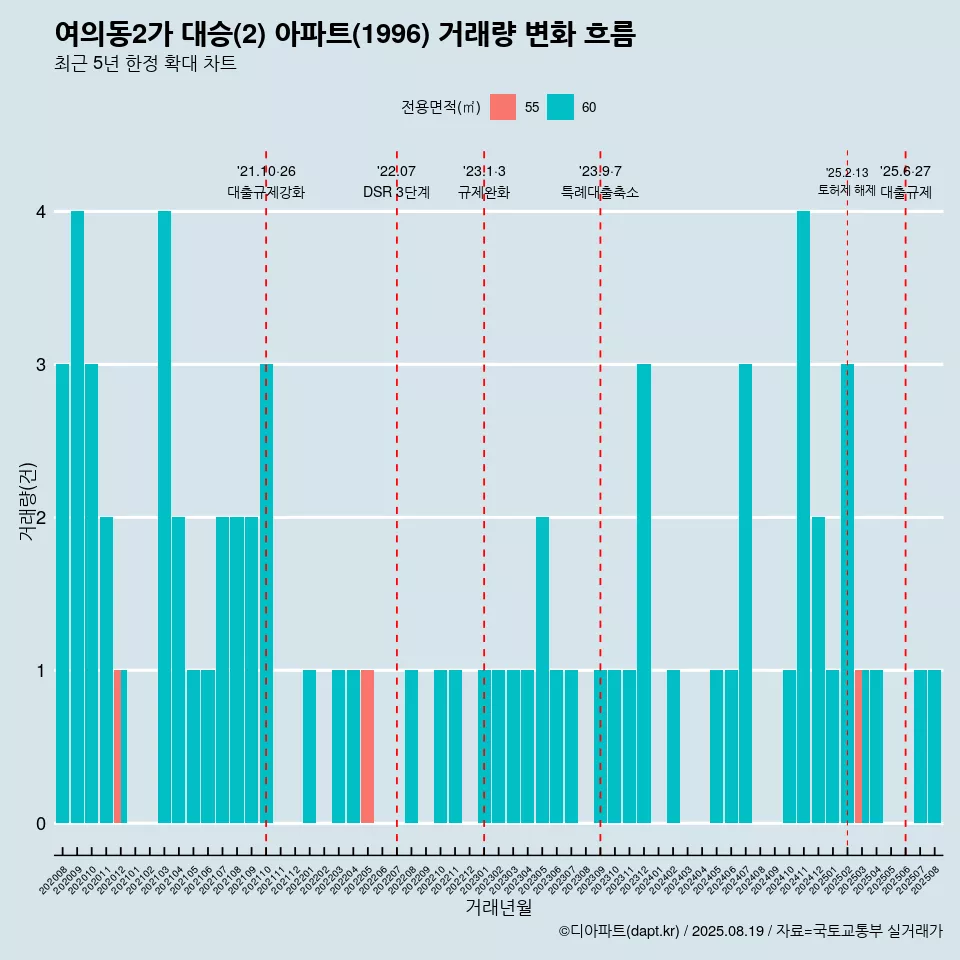 여의동2가 대승(2) 아파트(1996) 거래량 변화 흐름