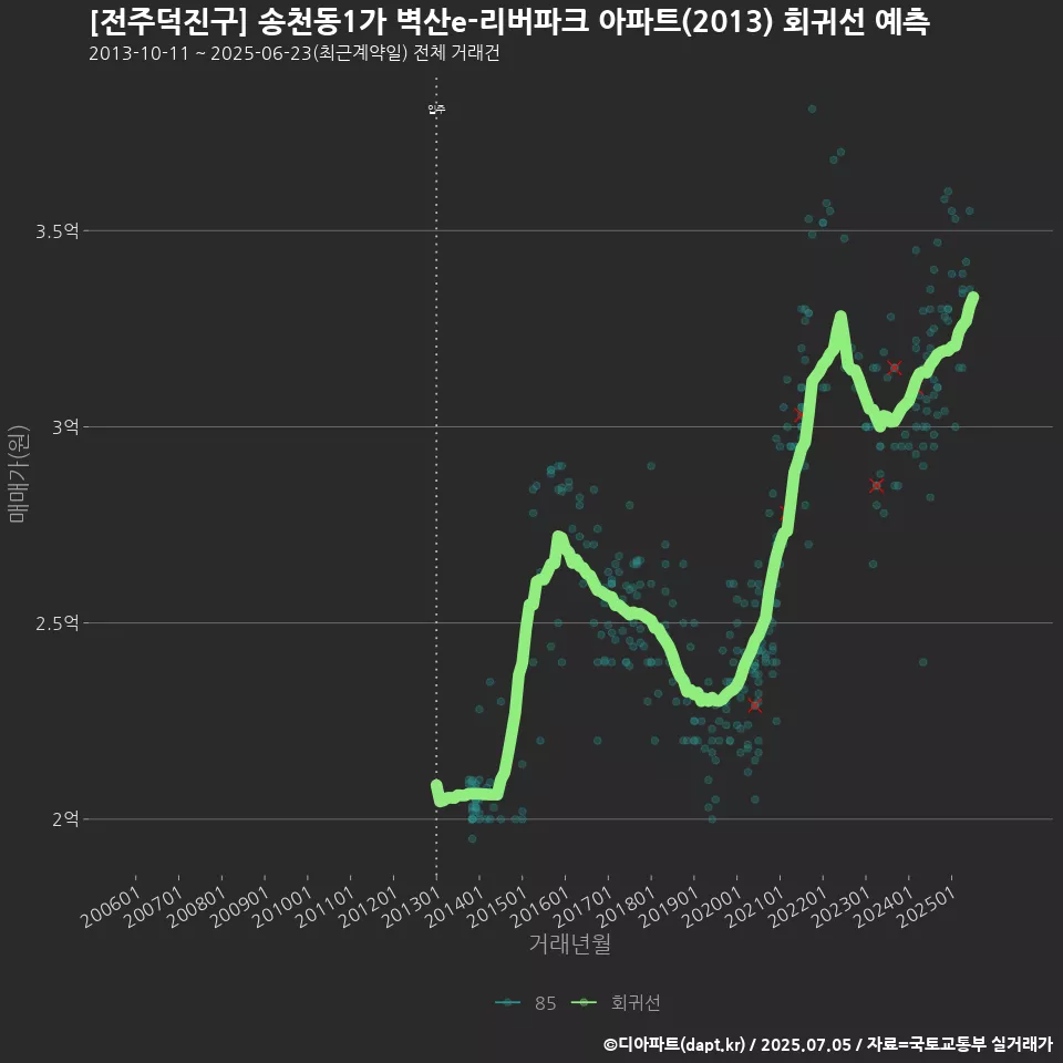 [전주덕진구] 송천동1가 벽산e-리버파크 아파트(2013) 회귀선 예측
