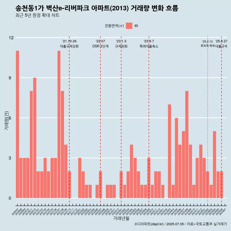 송천동1가 벽산e-리버파크 아파트(2013) 거래량 변화 흐름