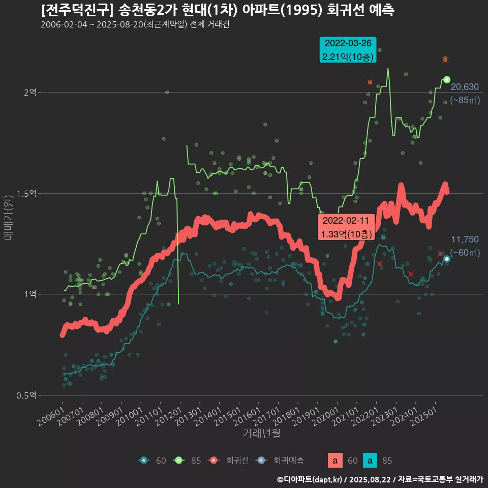 [전주덕진구] 송천동2가 현대(1차) 아파트(1995) 회귀선 예측