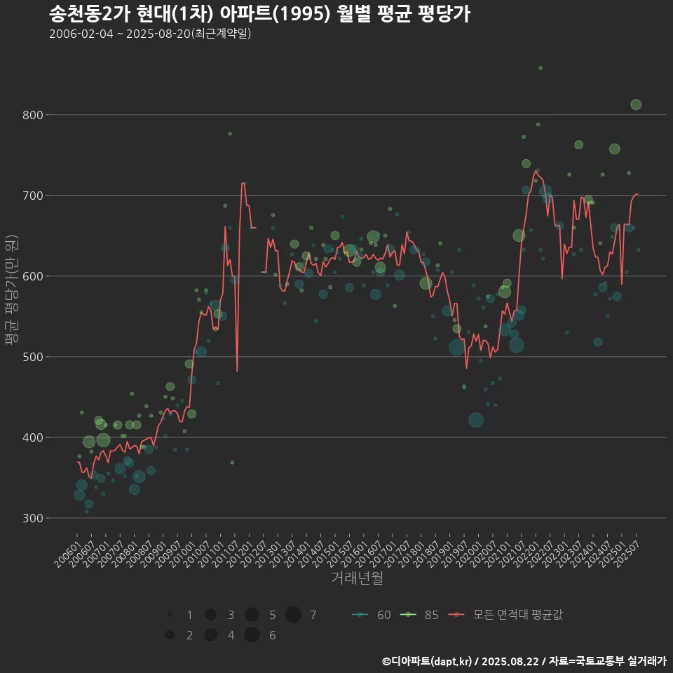 송천동2가 현대(1차) 아파트(1995) 월별 평균 평당가