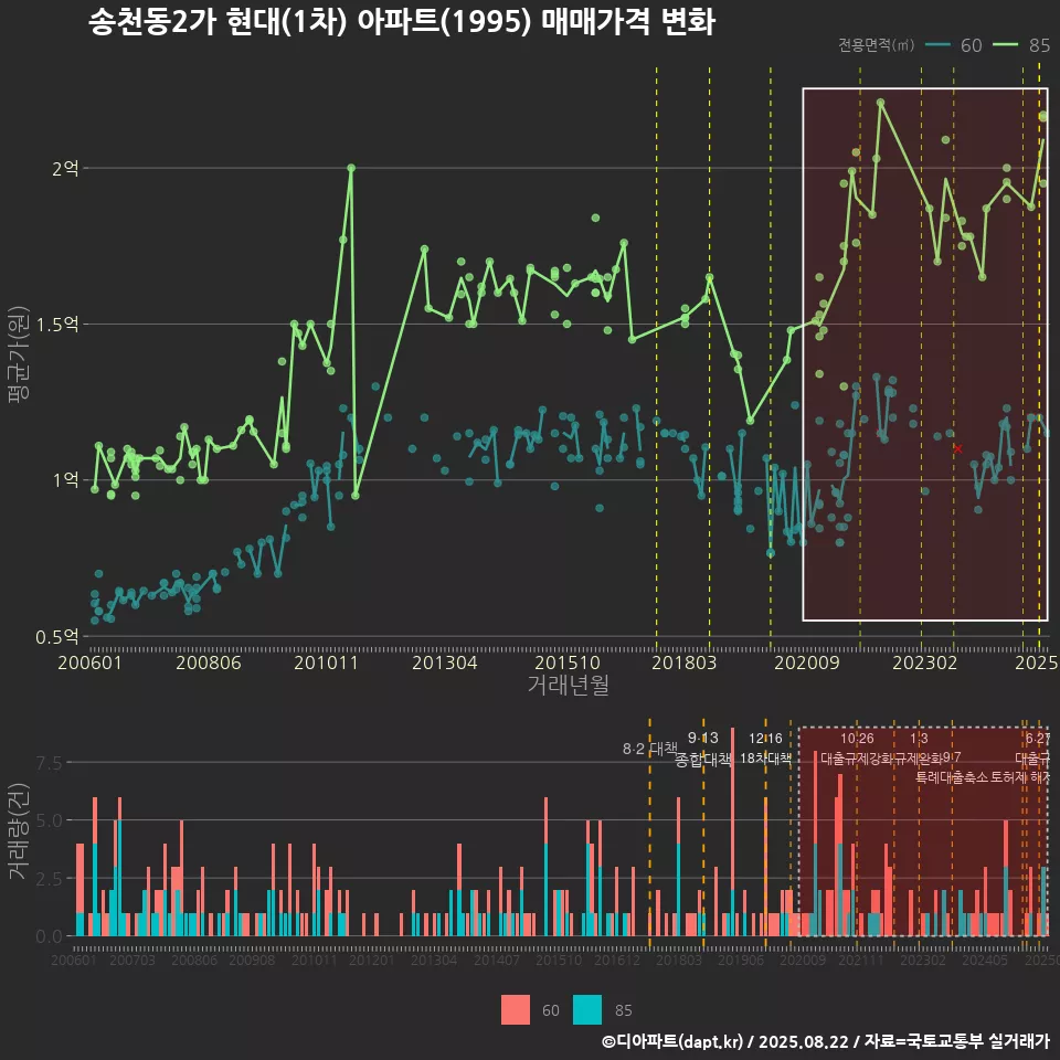 송천동2가 현대(1차) 아파트(1995) 매매가격 변화