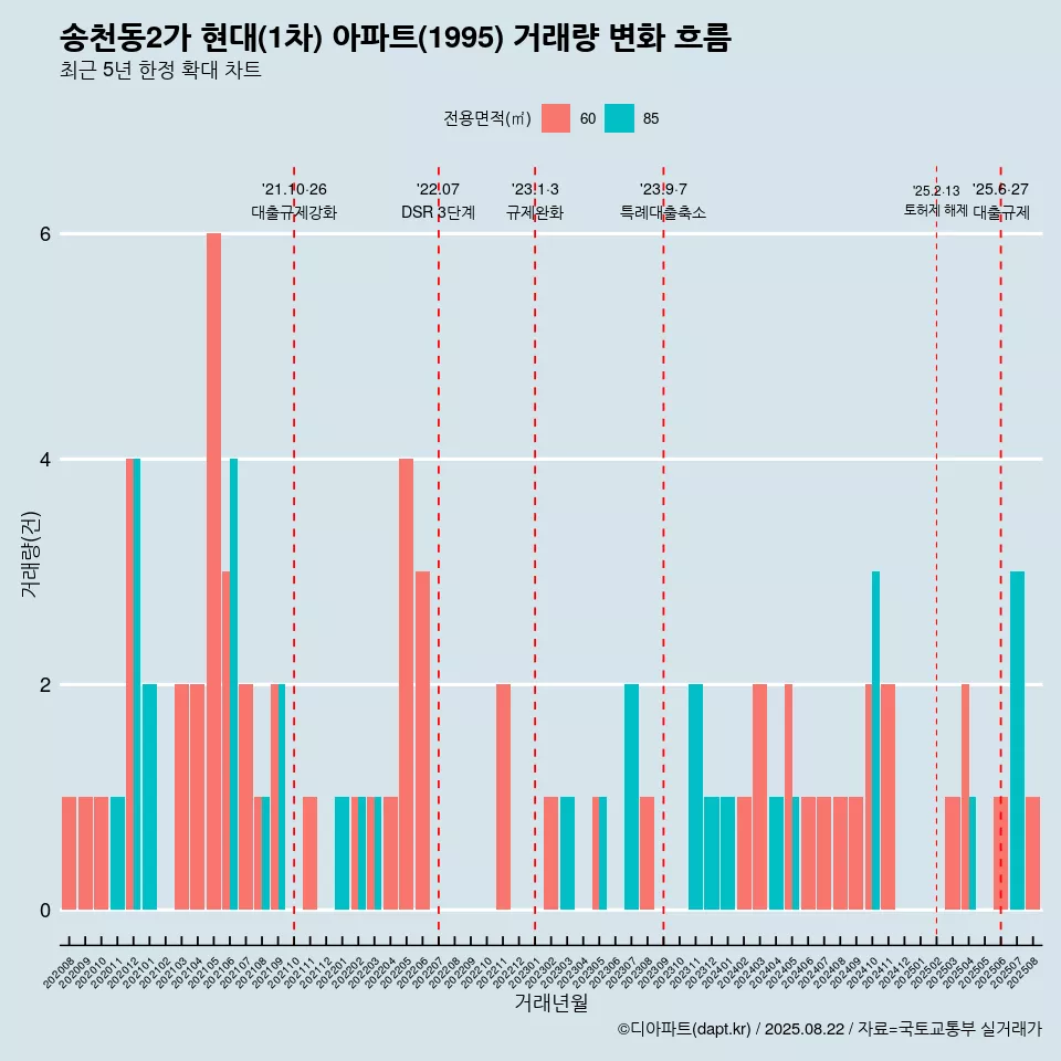 송천동2가 현대(1차) 아파트(1995) 거래량 변화 흐름