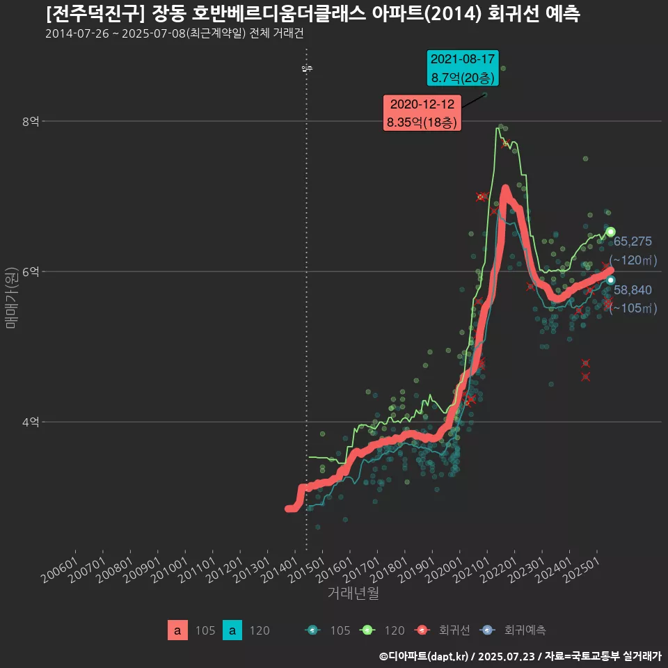 [전주덕진구] 장동 호반베르디움더클래스 아파트(2014) 회귀선 예측