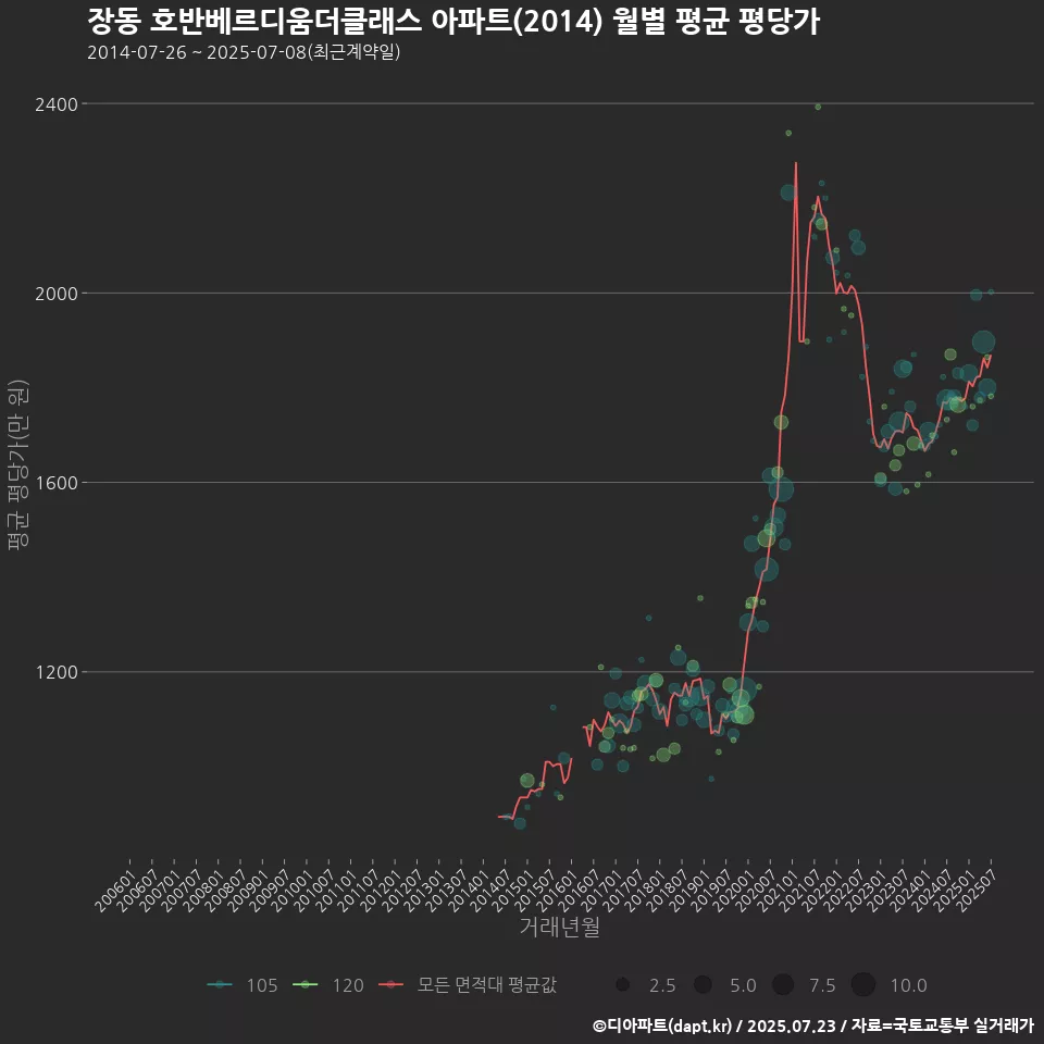 장동 호반베르디움더클래스 아파트(2014) 월별 평균 평당가