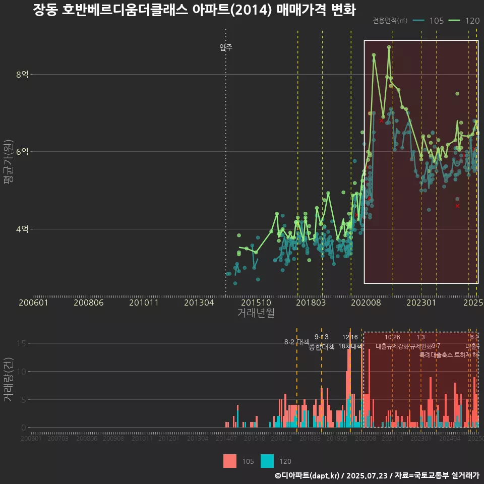장동 호반베르디움더클래스 아파트(2014) 매매가격 변화