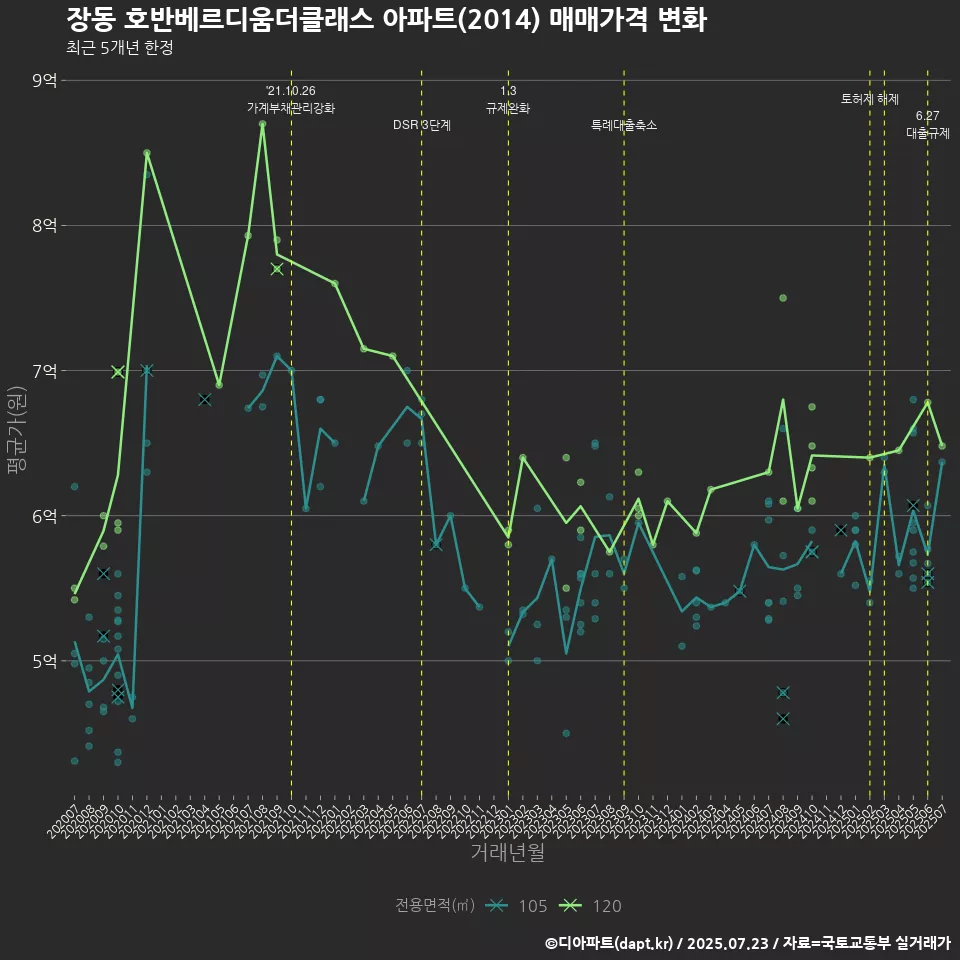 장동 호반베르디움더클래스 아파트(2014) 매매가격 변화