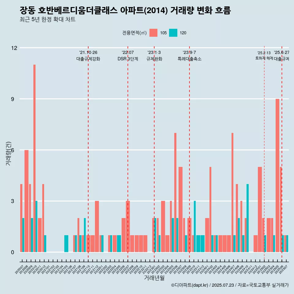 장동 호반베르디움더클래스 아파트(2014) 거래량 변화 흐름