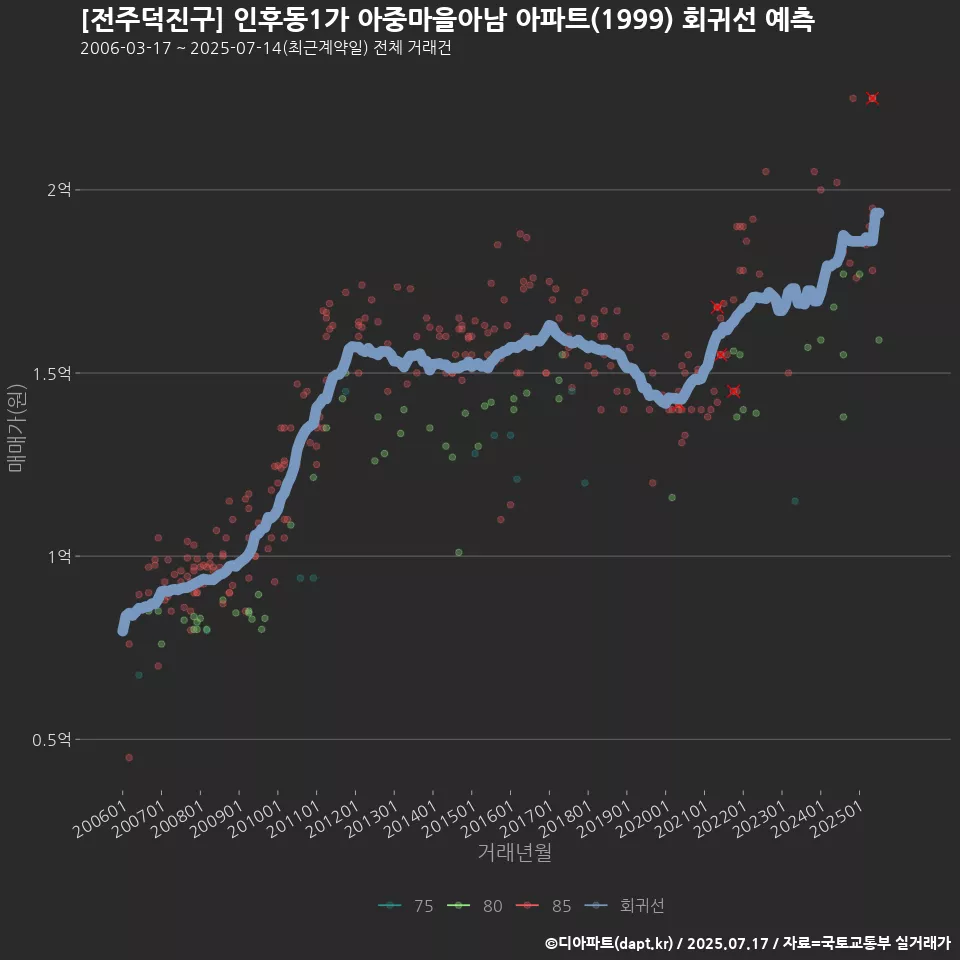 [전주덕진구] 인후동1가 아중마을아남 아파트(1999) 회귀선 예측