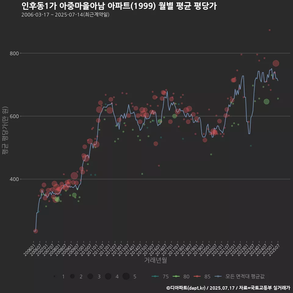 인후동1가 아중마을아남 아파트(1999) 월별 평균 평당가