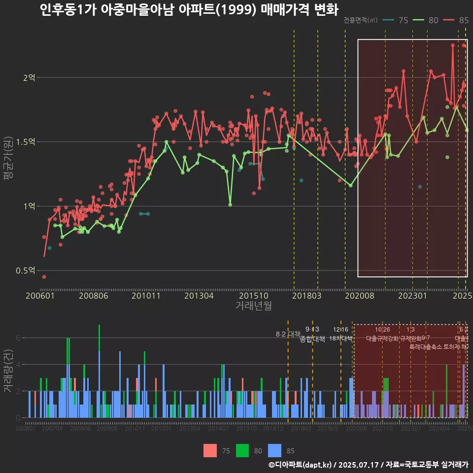 인후동1가 아중마을아남 아파트(1999) 매매가격 변화