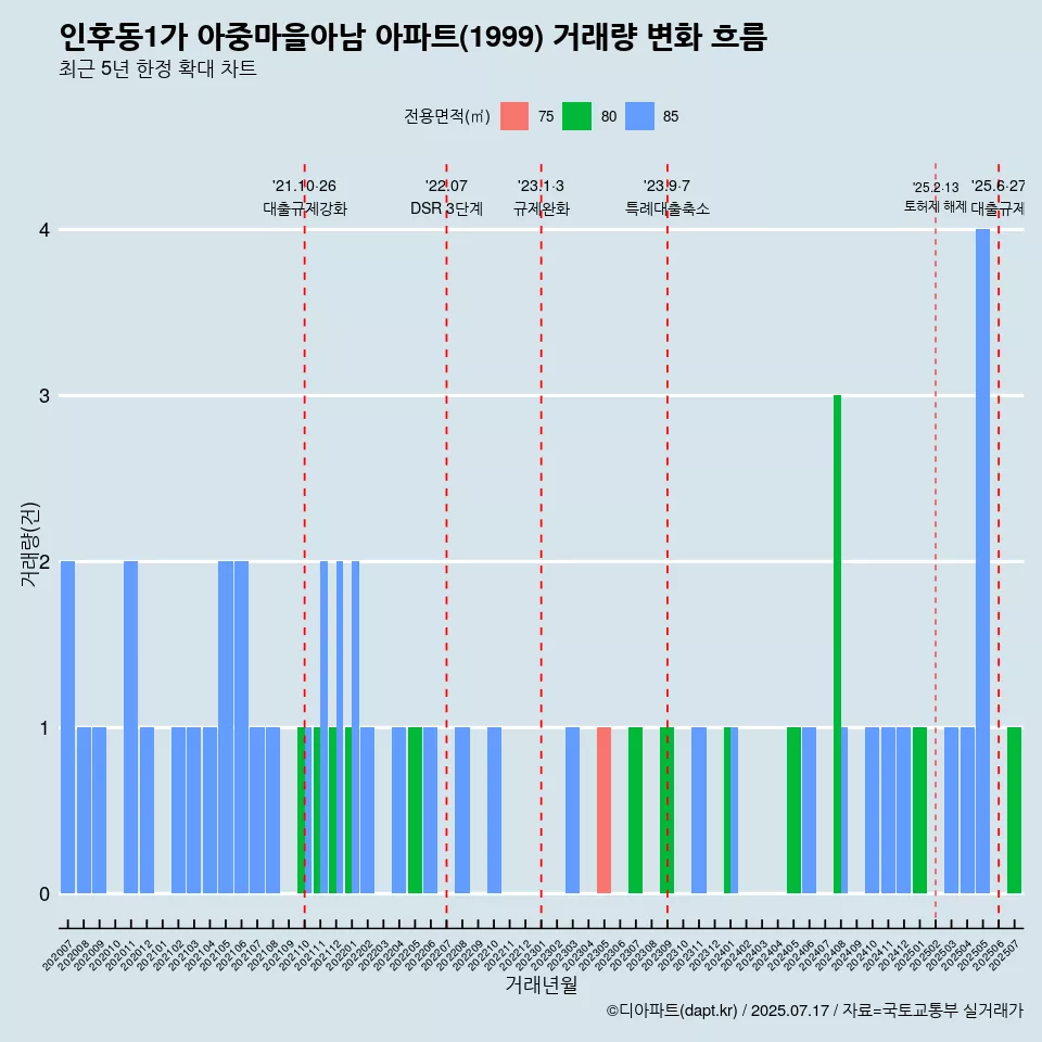 인후동1가 아중마을아남 아파트(1999) 거래량 변화 흐름