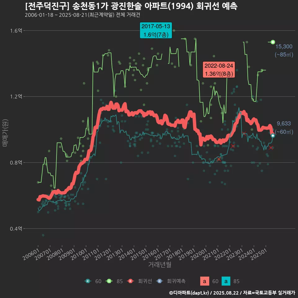 [전주덕진구] 송천동1가 광진한솔 아파트(1994) 회귀선 예측