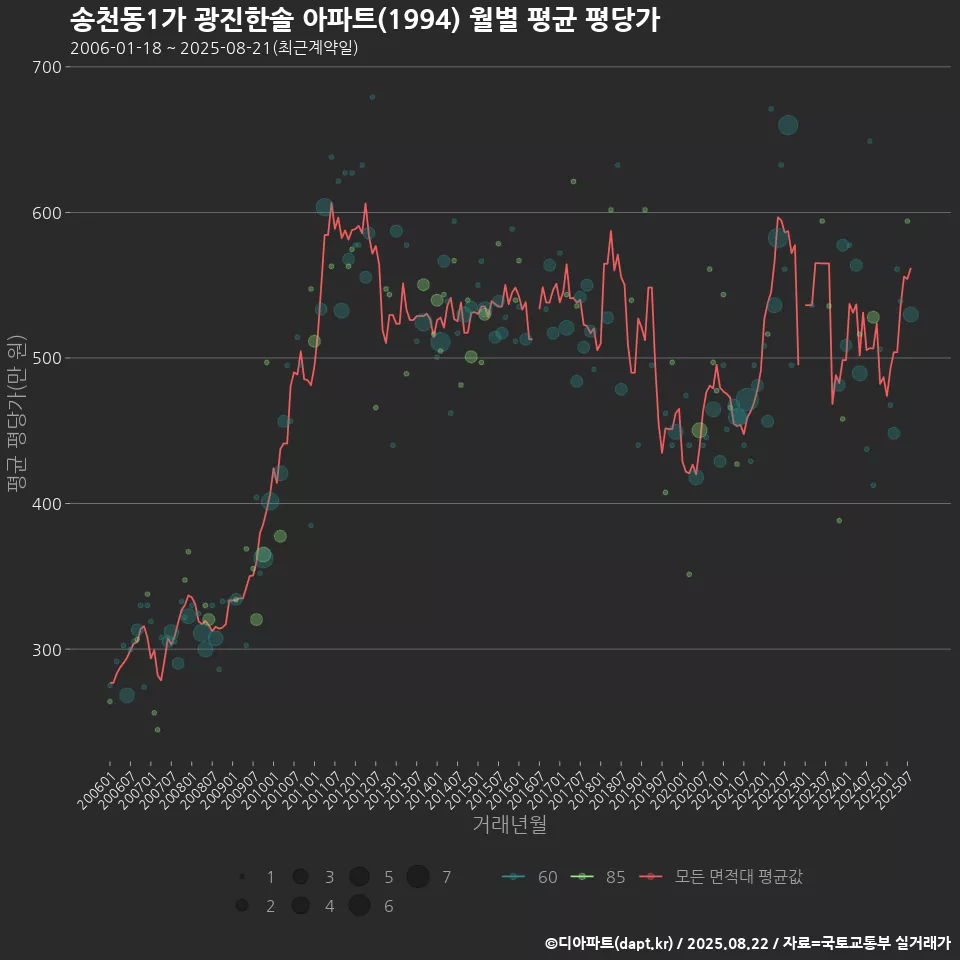 송천동1가 광진한솔 아파트(1994) 월별 평균 평당가