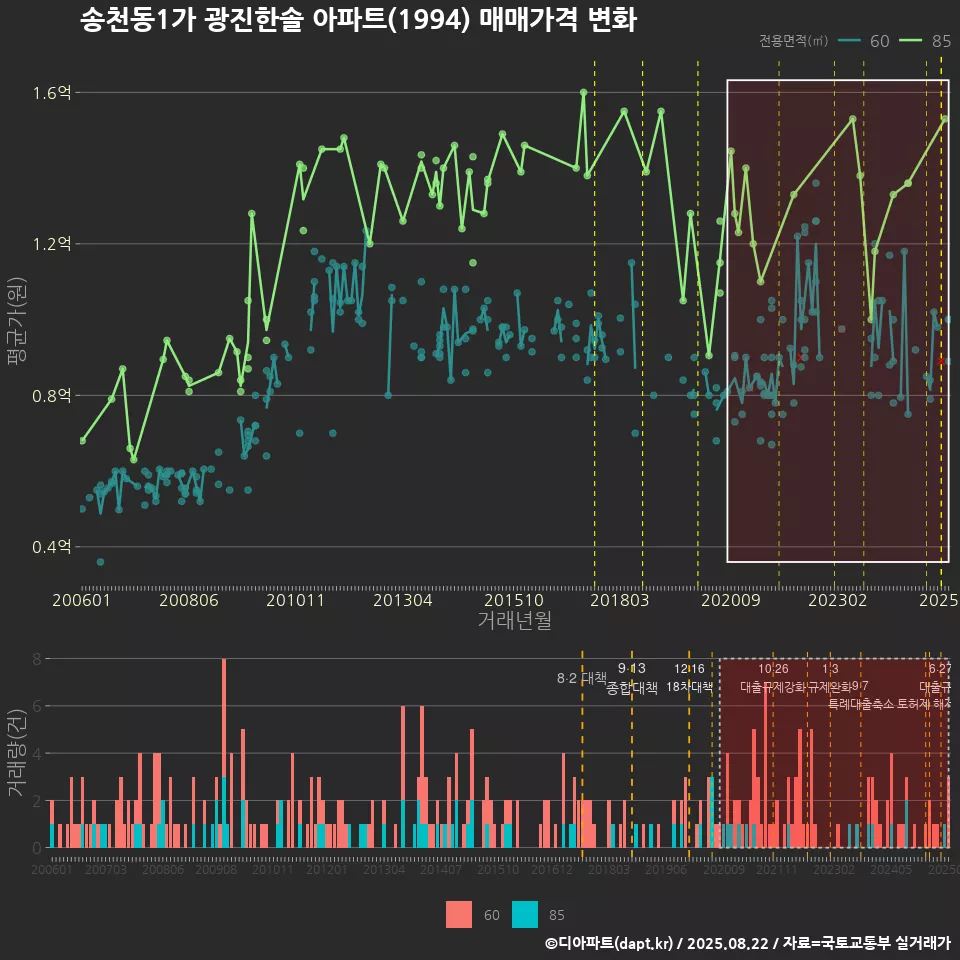 송천동1가 광진한솔 아파트(1994) 매매가격 변화