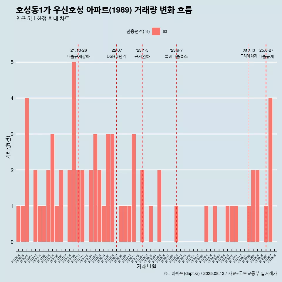 호성동1가 우신호성 아파트(1989) 거래량 변화 흐름