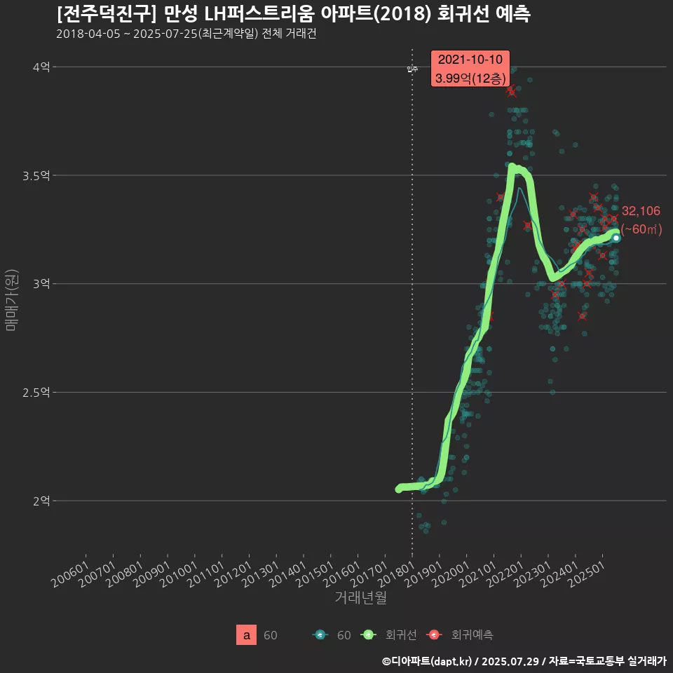[전주덕진구] 만성 LH퍼스트리움 아파트(2018) 회귀선 예측