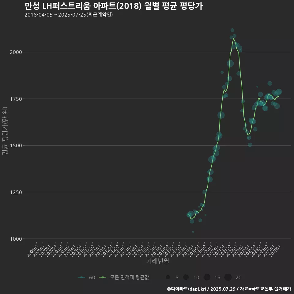 만성 LH퍼스트리움 아파트(2018) 월별 평균 평당가