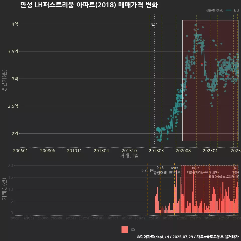 만성 LH퍼스트리움 아파트(2018) 매매가격 변화