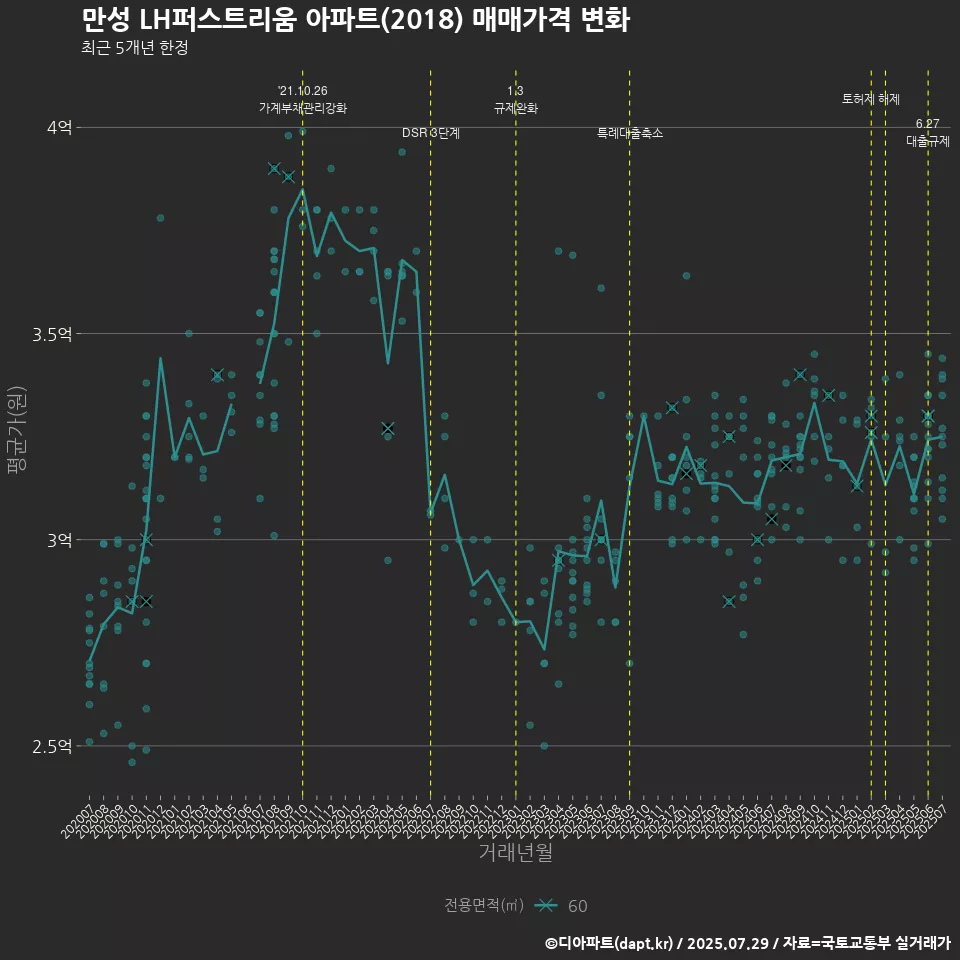 만성 LH퍼스트리움 아파트(2018) 매매가격 변화