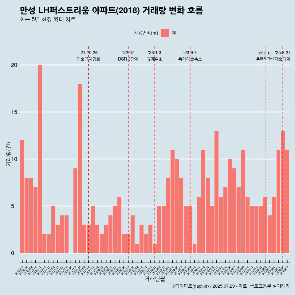 만성 LH퍼스트리움 아파트(2018) 거래량 변화 흐름