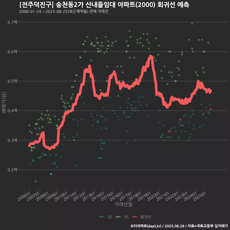 [전주덕진구] 송천동2가 산내들임대 아파트(2000) 회귀선 예측
