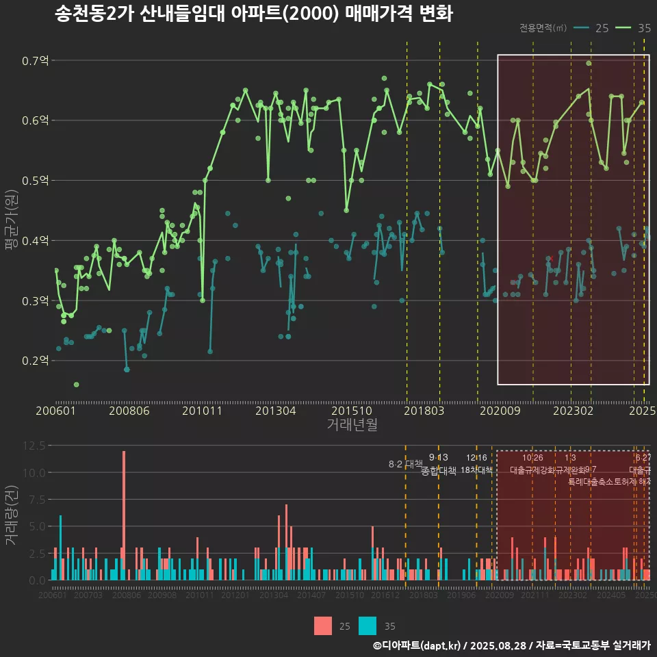 송천동2가 산내들임대 아파트(2000) 매매가격 변화