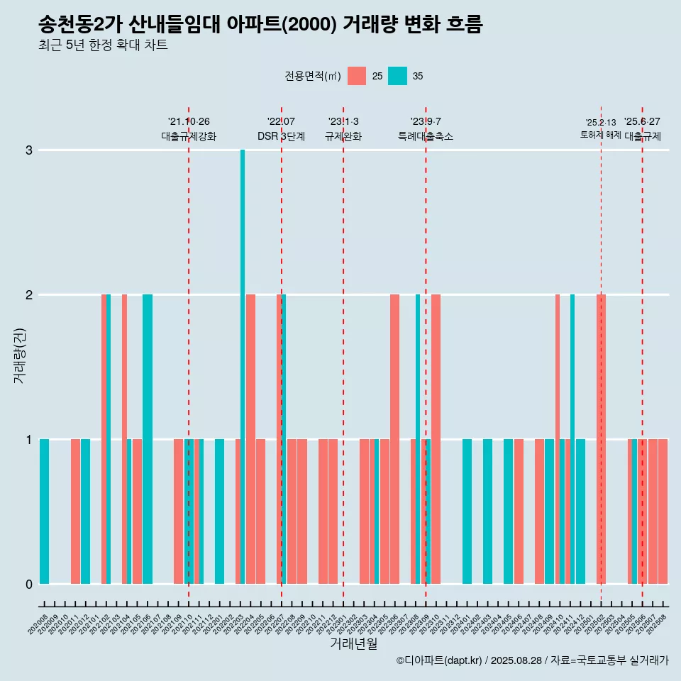 송천동2가 산내들임대 아파트(2000) 거래량 변화 흐름