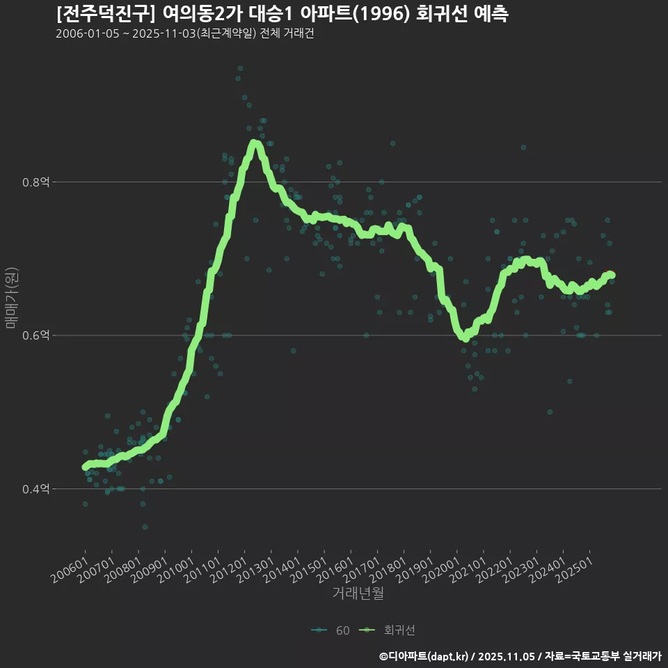 [전주덕진구] 여의동2가 대승1 아파트(1996) 회귀선 예측