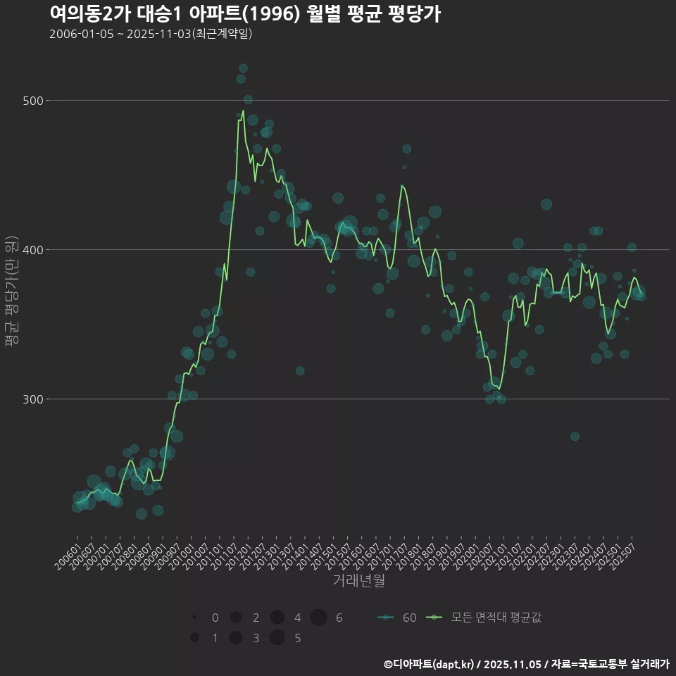 여의동2가 대승1 아파트(1996) 월별 평균 평당가
