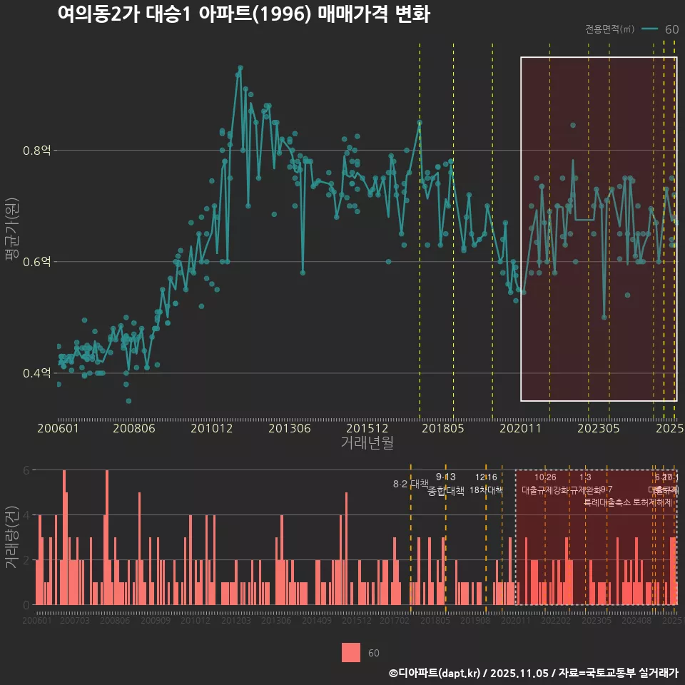 여의동2가 대승1 아파트(1996) 매매가격 변화