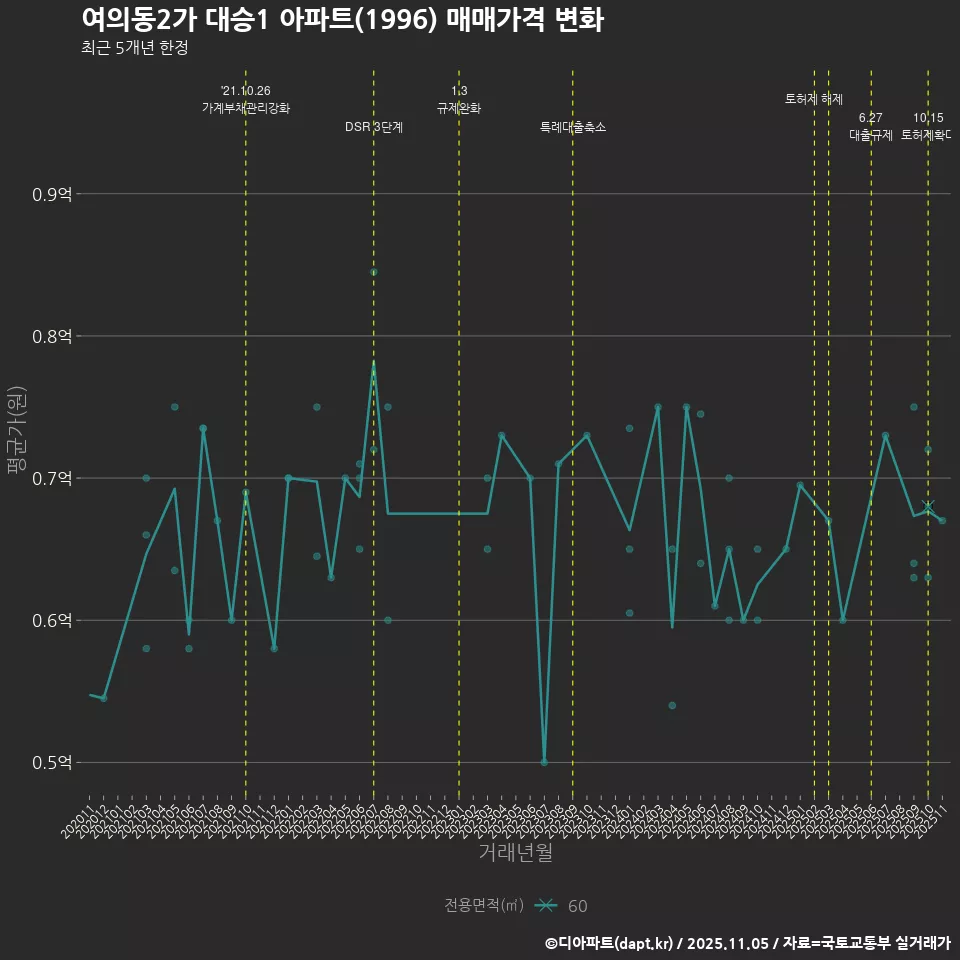 여의동2가 대승1 아파트(1996) 매매가격 변화