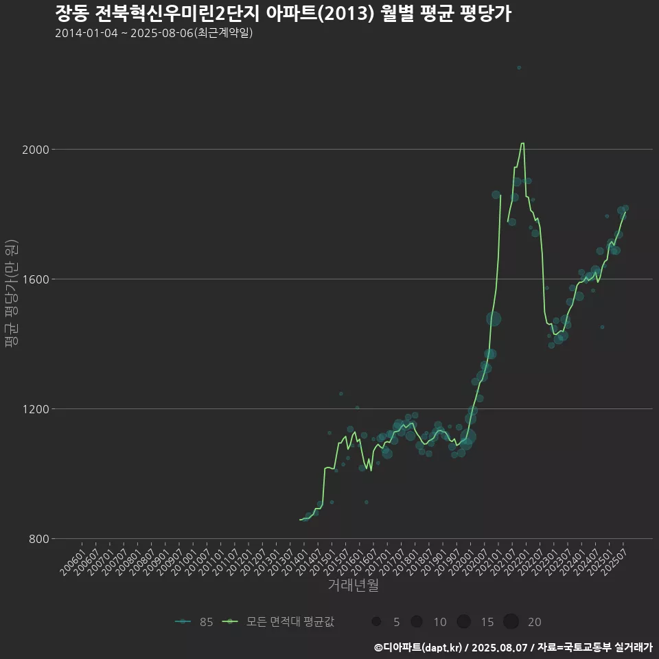 장동 전북혁신우미린2단지 아파트(2013) 월별 평균 평당가