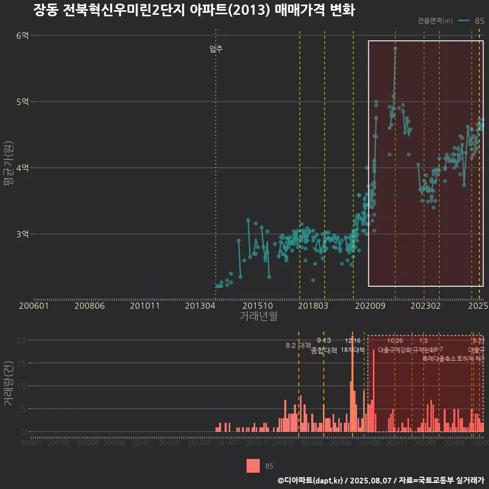 장동 전북혁신우미린2단지 아파트(2013) 매매가격 변화