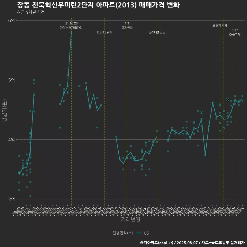 장동 전북혁신우미린2단지 아파트(2013) 매매가격 변화