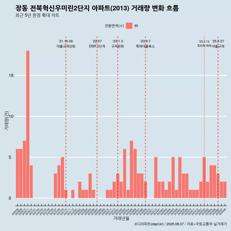 장동 전북혁신우미린2단지 아파트(2013) 거래량 변화 흐름
