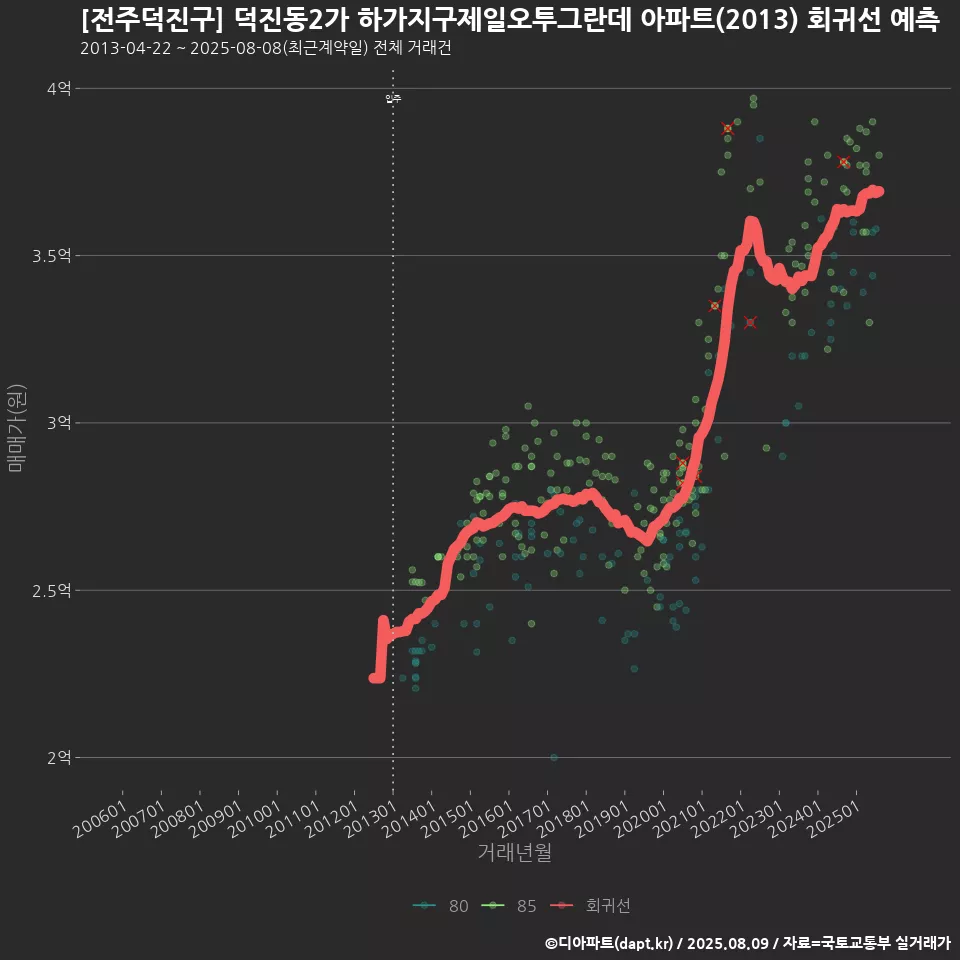 [전주덕진구] 덕진동2가 하가지구제일오투그란데 아파트(2013) 회귀선 예측
