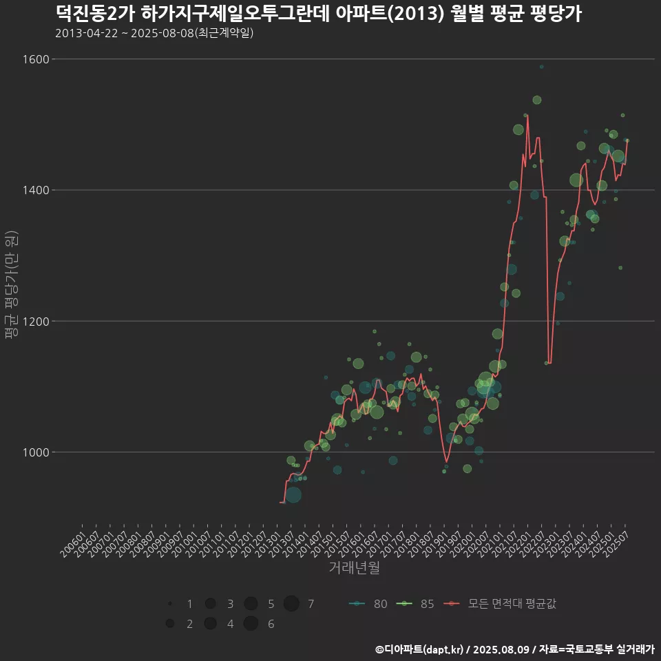 덕진동2가 하가지구제일오투그란데 아파트(2013) 월별 평균 평당가