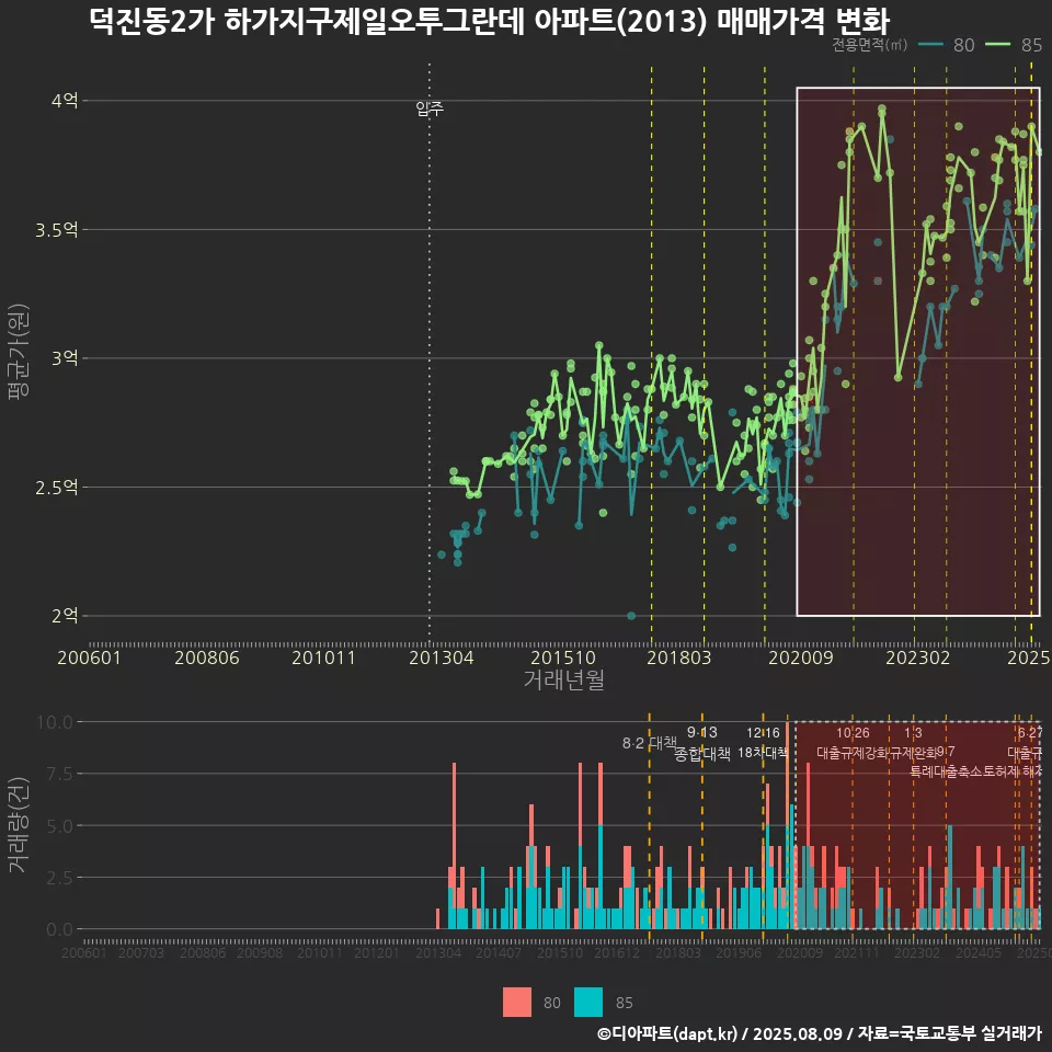 덕진동2가 하가지구제일오투그란데 아파트(2013) 매매가격 변화