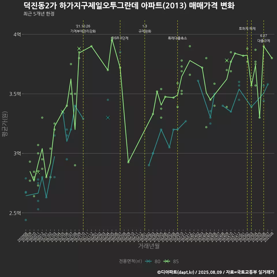 덕진동2가 하가지구제일오투그란데 아파트(2013) 매매가격 변화