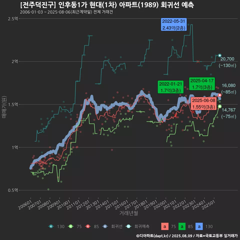 [전주덕진구] 인후동1가 현대(1차) 아파트(1989) 회귀선 예측