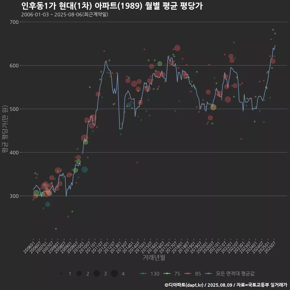 인후동1가 현대(1차) 아파트(1989) 월별 평균 평당가