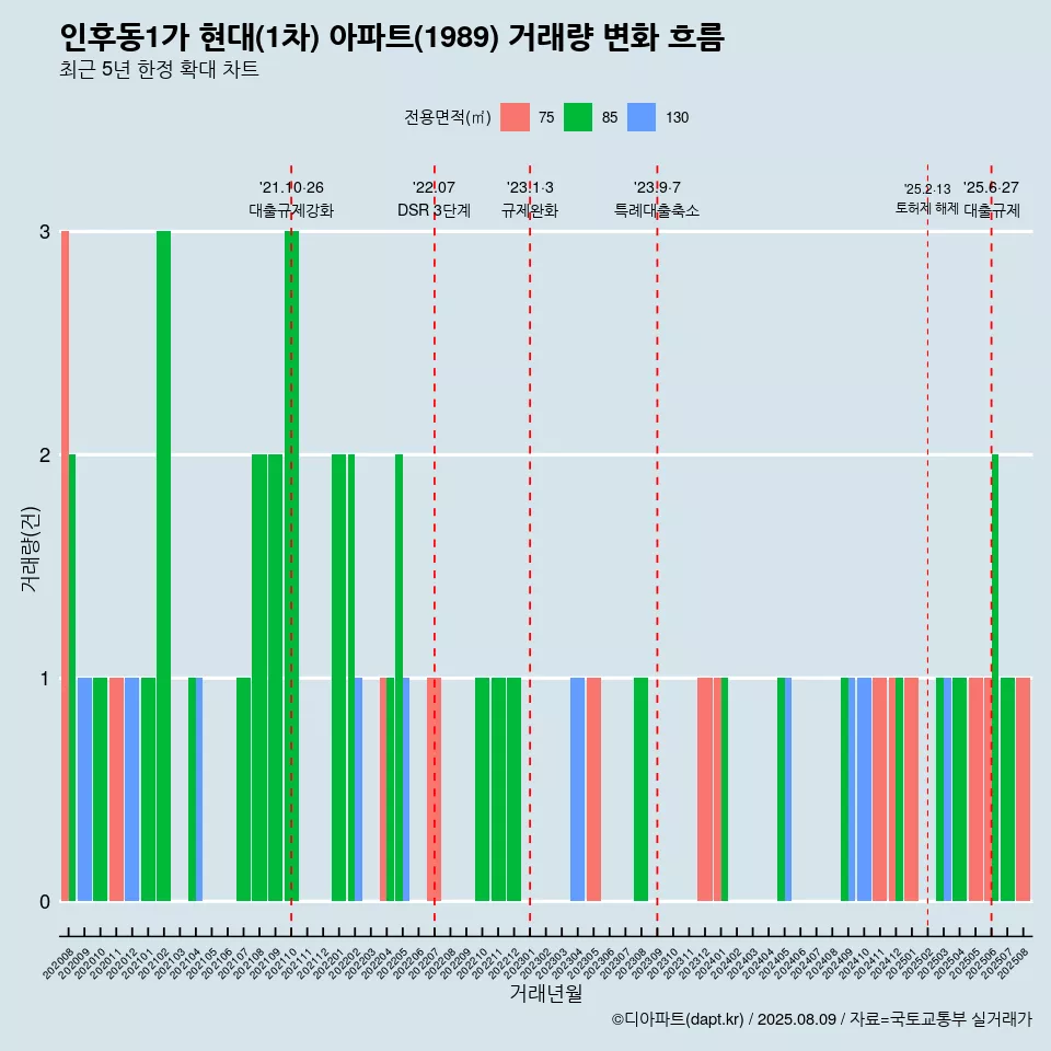 인후동1가 현대(1차) 아파트(1989) 거래량 변화 흐름