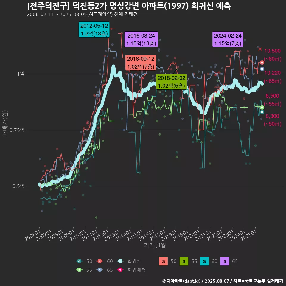 [전주덕진구] 덕진동2가 명성강변 아파트(1997) 회귀선 예측