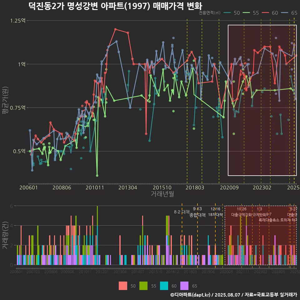 덕진동2가 명성강변 아파트(1997) 매매가격 변화