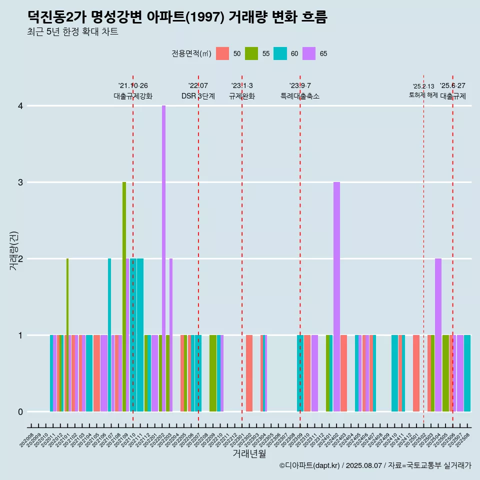 덕진동2가 명성강변 아파트(1997) 거래량 변화 흐름