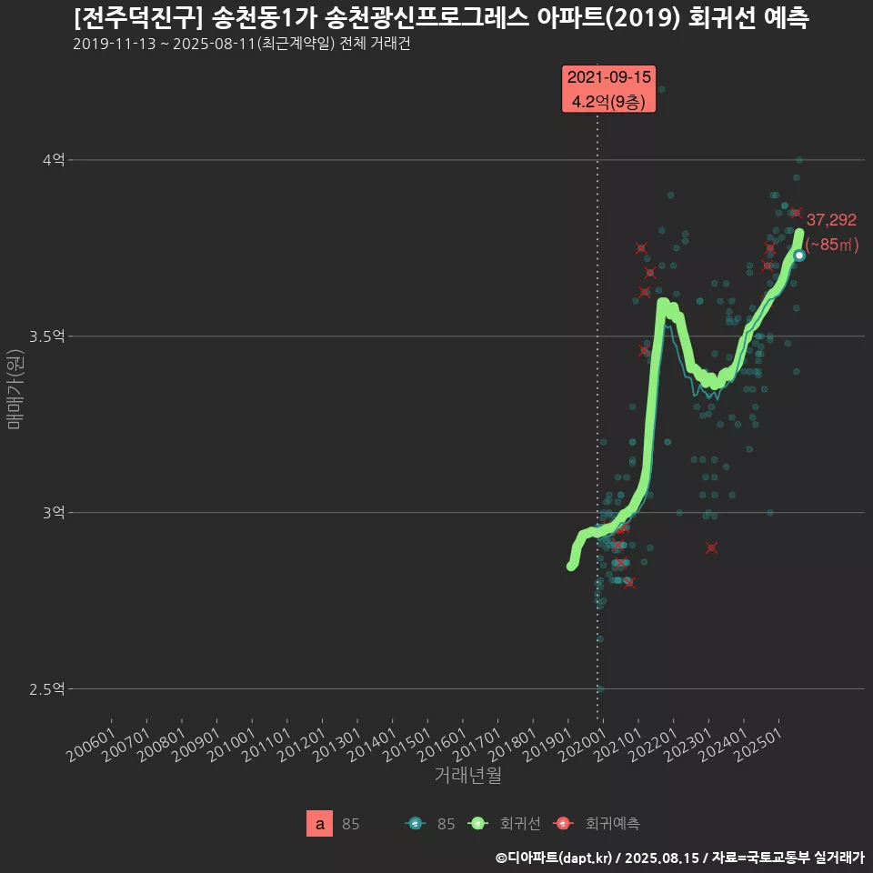 [전주덕진구] 송천동1가 송천광신프로그레스 아파트(2019) 회귀선 예측