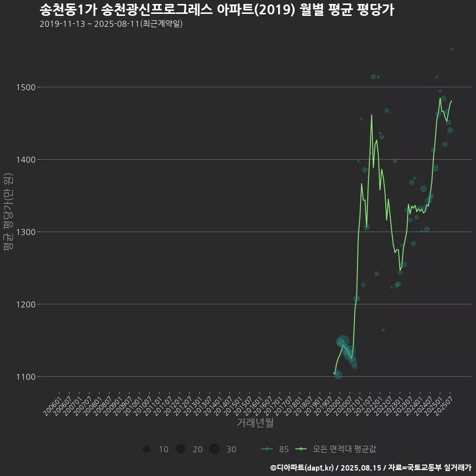 송천동1가 송천광신프로그레스 아파트(2019) 월별 평균 평당가